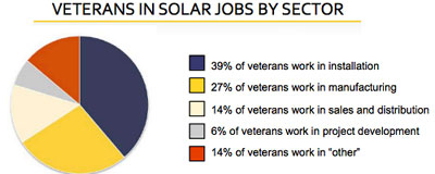 Solar Veterans