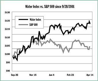 Winslow Water Graph