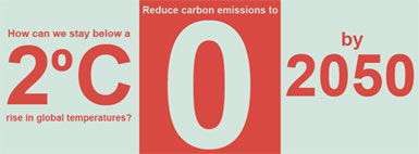Climate Change 0 Emissions by 2050