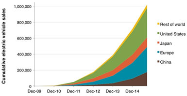 Electric Vehicle Leading Countries